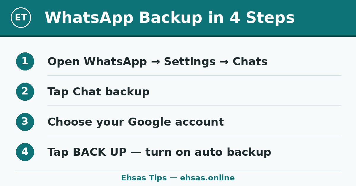 WhatsApp backup in 4 steps — Ehsas Tips infographic